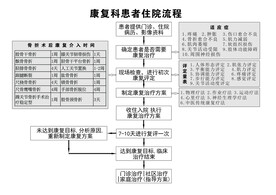 康复科患者诊疗流程