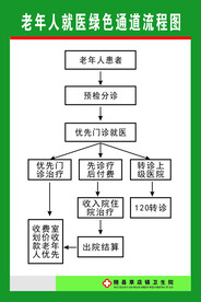 老年人就医绿色通道流程图