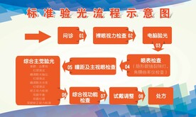 标准验光流程 眼镜店海报 