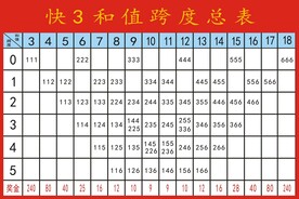 快三福彩和值跨度表