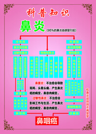 鼻炎科普知识