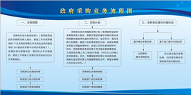 政府采购业务流程图