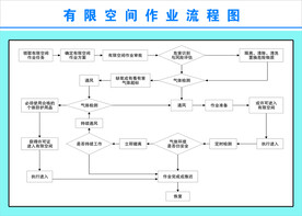 有限空间作业流程图
