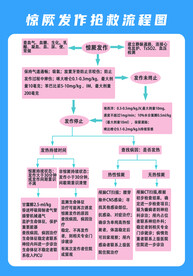 惊厥发作抢救流程图