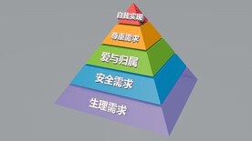 马斯洛需求层次金字塔
