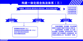 一体化综合执法展板