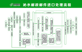 邮政进口处理流程