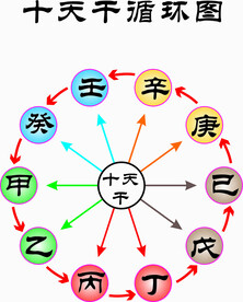 十天干循环图