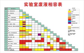 实验室废液相容表
