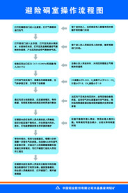 避险硐室操作流程图