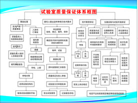 试验室质量保证体系框图