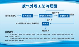 废气处理工艺流程图