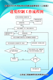 进度控制工作流程图
