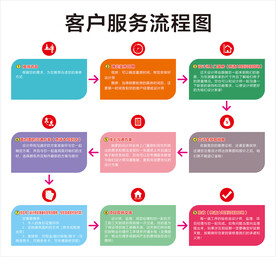 装修设计服务流程图
