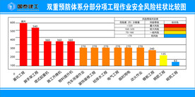 双重预防体系柱状比较图