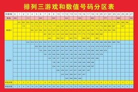 排列三游戏和数值号码分区表
