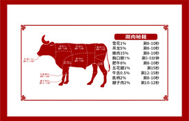 牛部位图