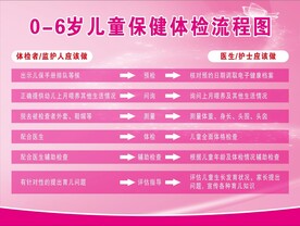 0-6岁儿童保健体检流程图