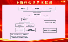矛盾纠纷调解流程图