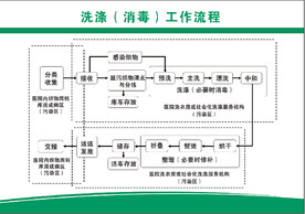 医院洗涤工作流程