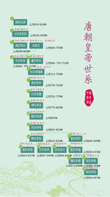 唐朝皇帝世系