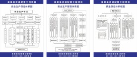 工地安全生产 质量保证体系图
