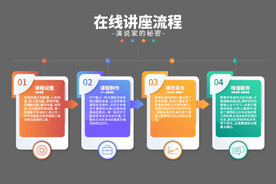 在线讲座流程