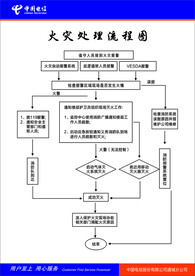 火灾处理流程图