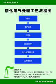 废气处理流程图
