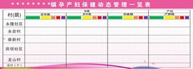 孕产妇保健动态管理一览表