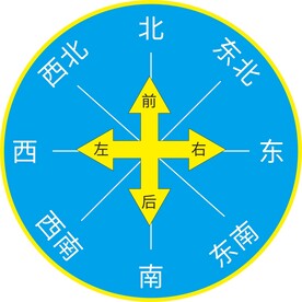 东南西北方向转盘
