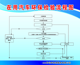 汽车环保检验流程图