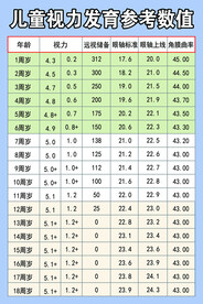 儿童视力发育参考数值
