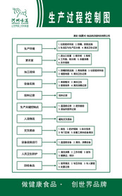 生产过程控制图