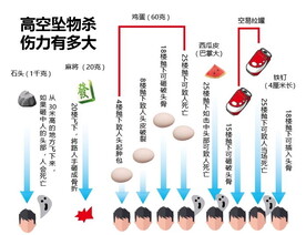 高空坠物的杀伤力