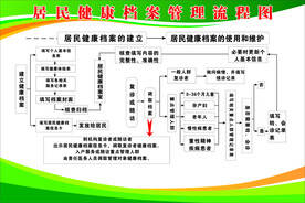 居民健康档案管理流程图