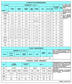 化学工厂空气中化学检测结果图