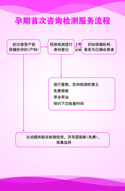 孕期首次咨询检测服务流程