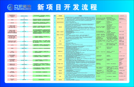 新项目开发流程