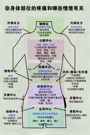 身体部位疼痛