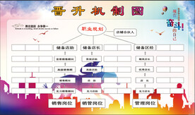  晋升机制图