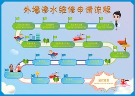 申请流程