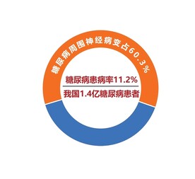 糖尿病发病率图示