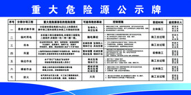 重大危险源公示牌