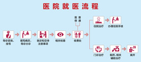 医院就医流程