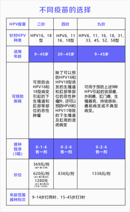 不同疫苗的选择