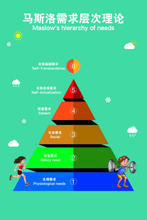 马斯洛需求层次理论
