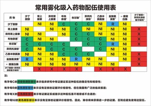 常用雾化吸入药物配伍使用表
