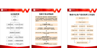 物业交房流程海报