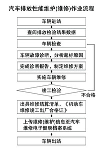 汽车排放性能作业流程